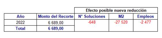 Tabla que muestra los efectos del recorte presupuestario del FOSUVI en el año 2022.